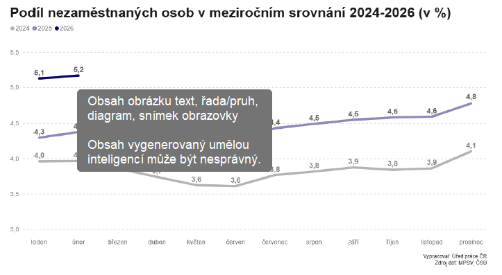 Zdroj: Úřad práce ČR 